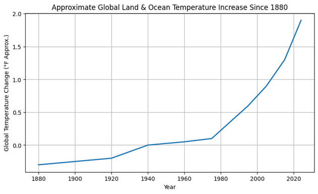 Approximate Global Land & Ocean Temperature Increase Since 1880