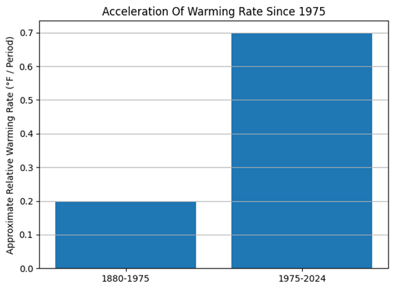 Relative Acceleration Of Warming Trends Since 1975